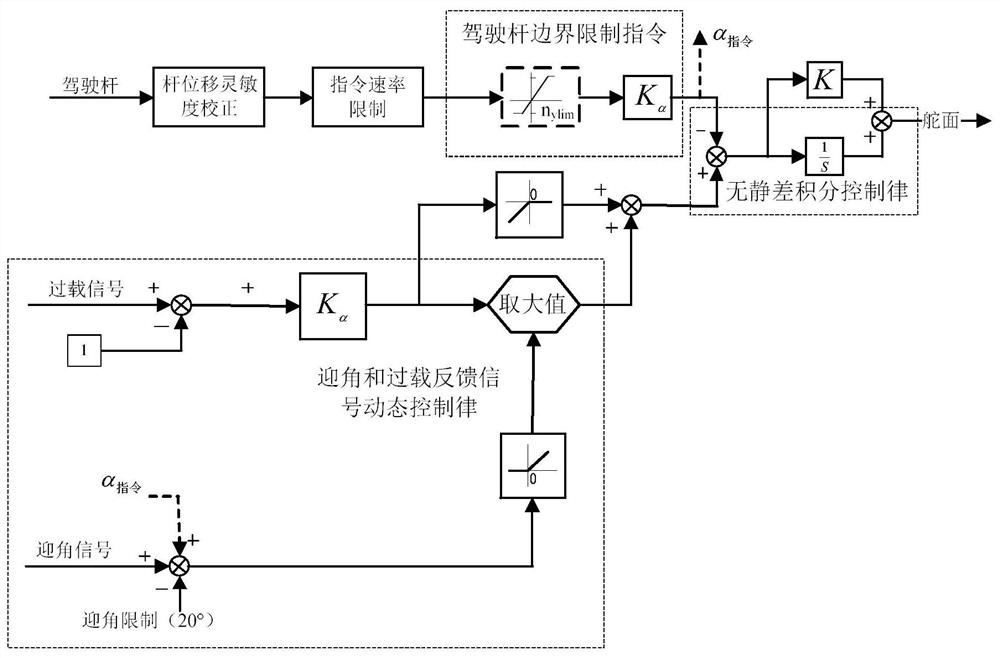 Aircraft boundary limit control law and design method thereof