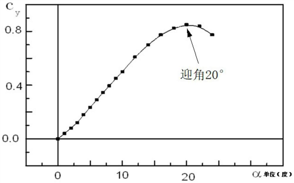 Aircraft boundary limit control law and design method thereof