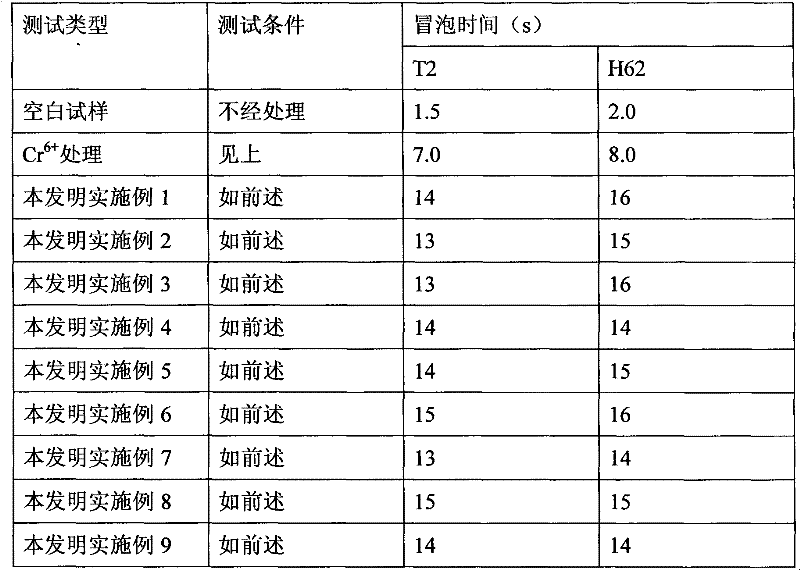 Rare earth modified surface treating agent for copper and copper alloys and preparation method thereof