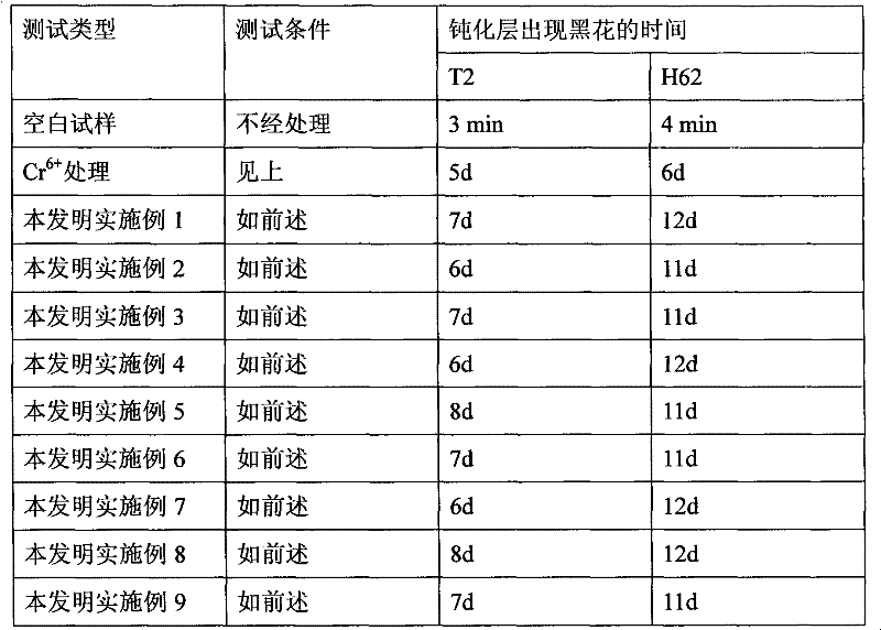 Rare earth modified surface treating agent for copper and copper alloys and preparation method thereof