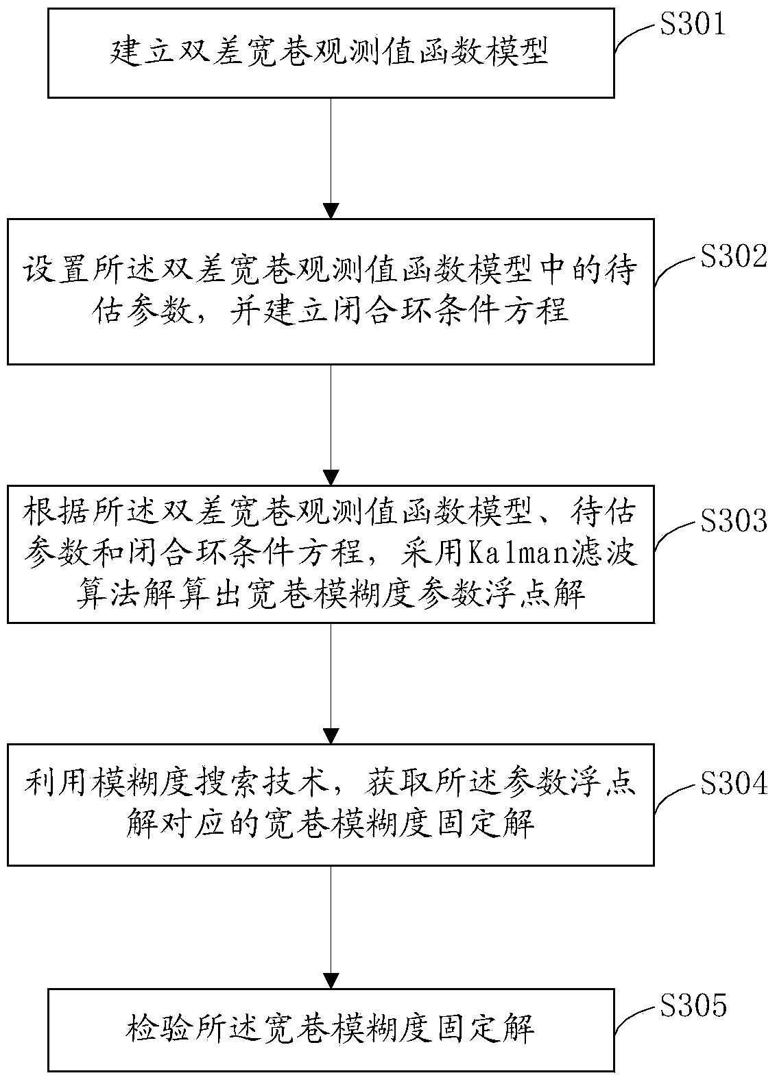 A Wide Lane Ambiguity Fixing Method Between Network Reference Stations