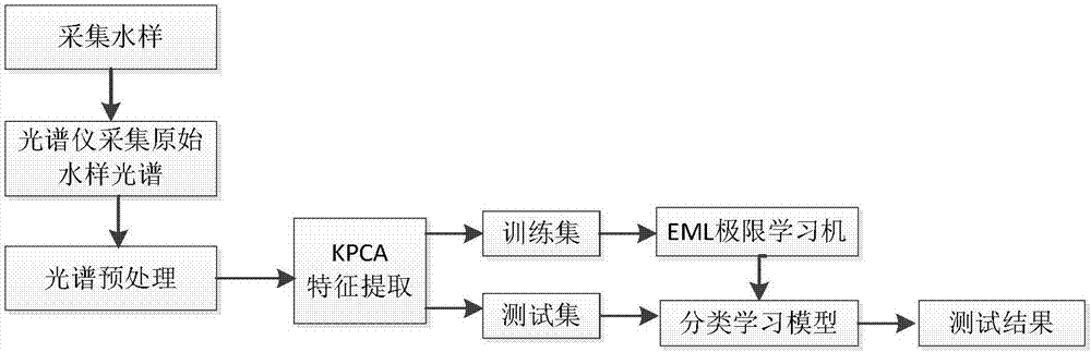 Nonlinear identification method for mine water inrush source