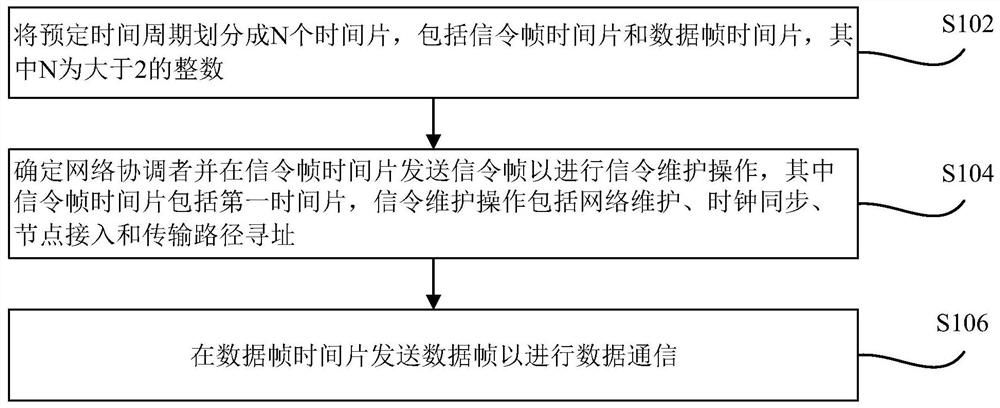 Wireless ad hoc network communication method and device based on time division