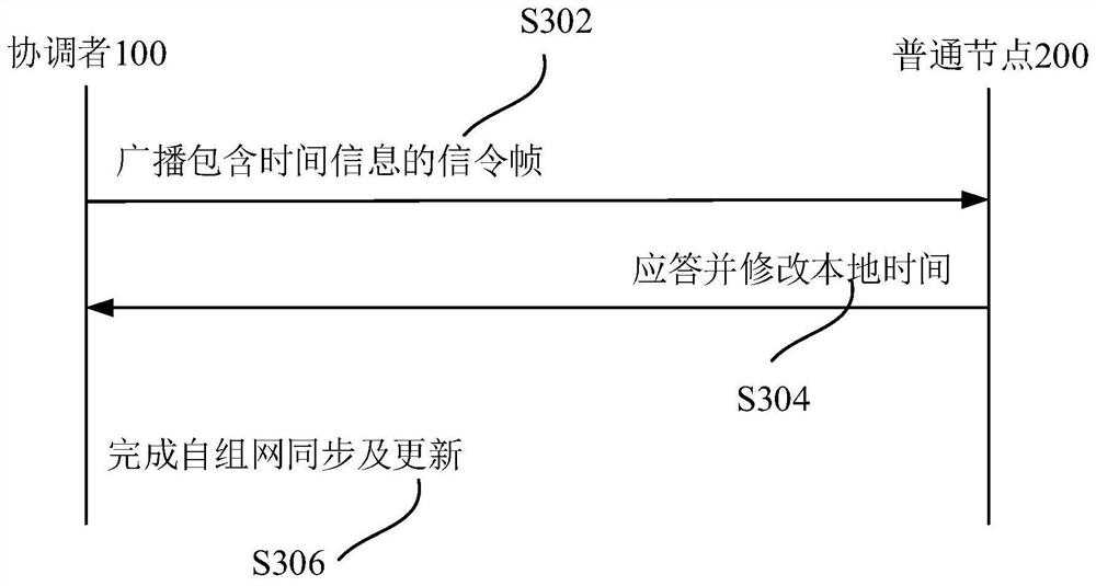 Wireless ad hoc network communication method and device based on time division