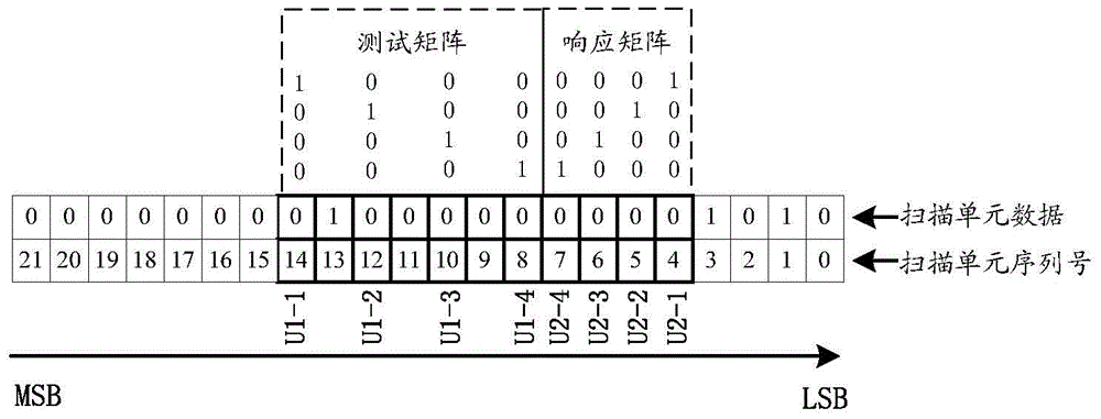 An embedded boundary scan data compression and synthesis method and device