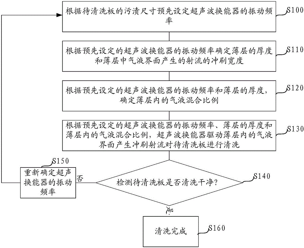 Ultrasonic cleaning method and device