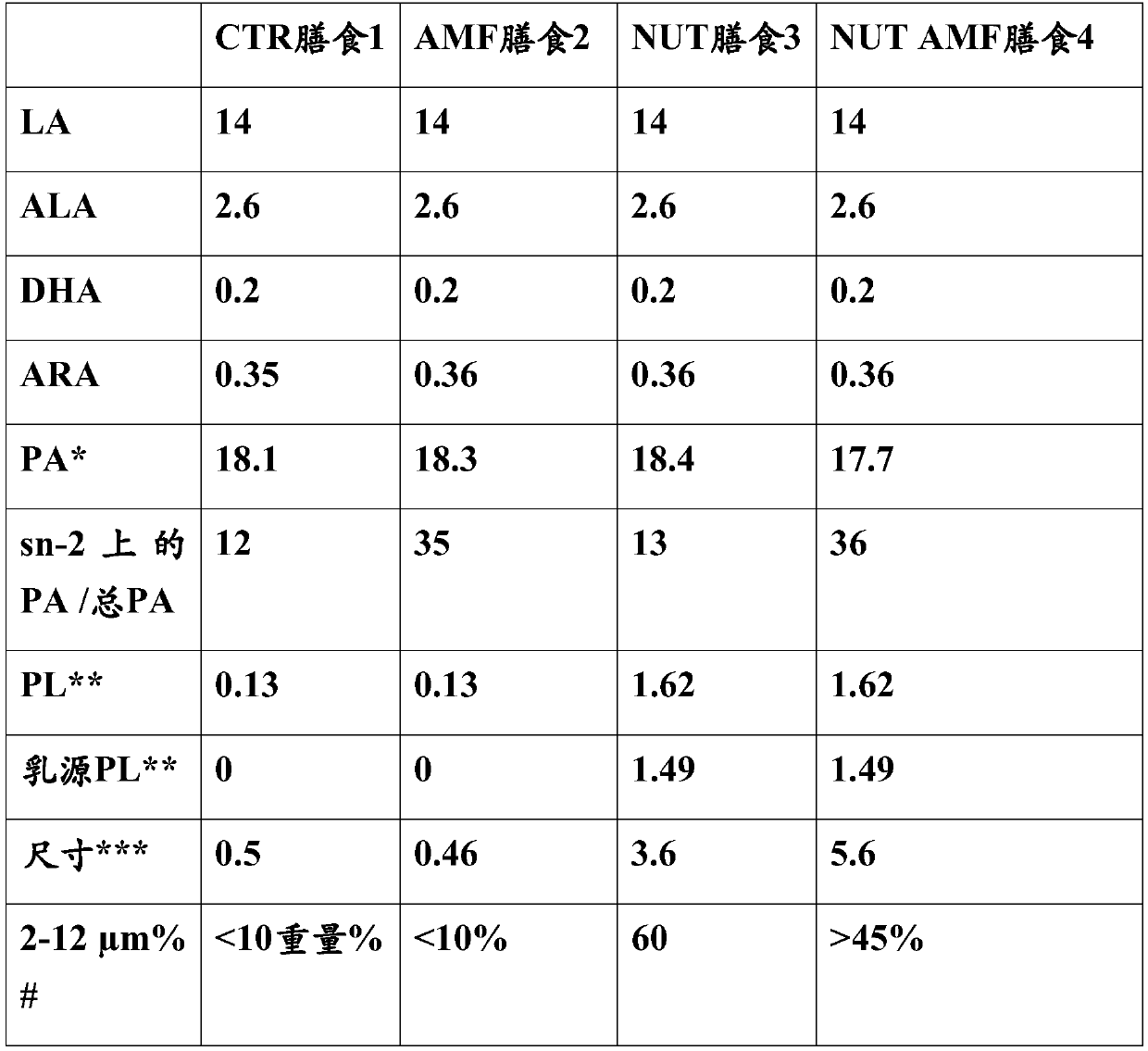 Nutritional composition for improving cell membranes