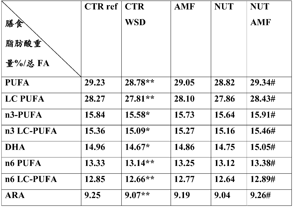 Nutritional composition for improving cell membranes