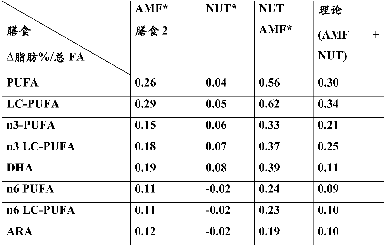 Nutritional composition for improving cell membranes