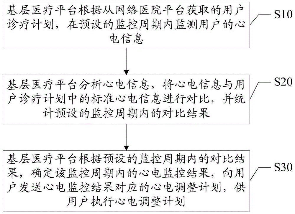 Primary-level medical care platform and heart disease patient monitoring method based on primary-level medical care platform