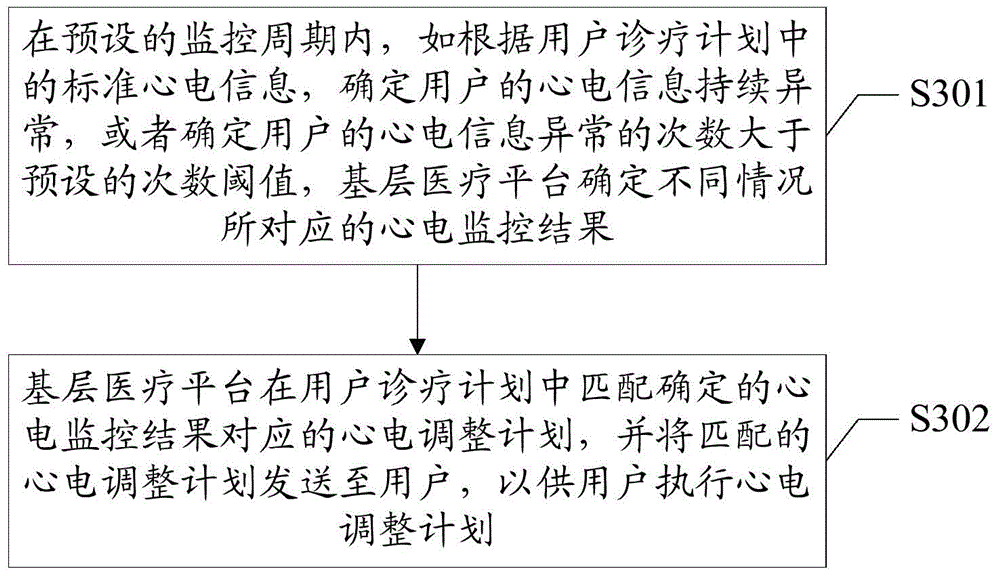 Primary-level medical care platform and heart disease patient monitoring method based on primary-level medical care platform