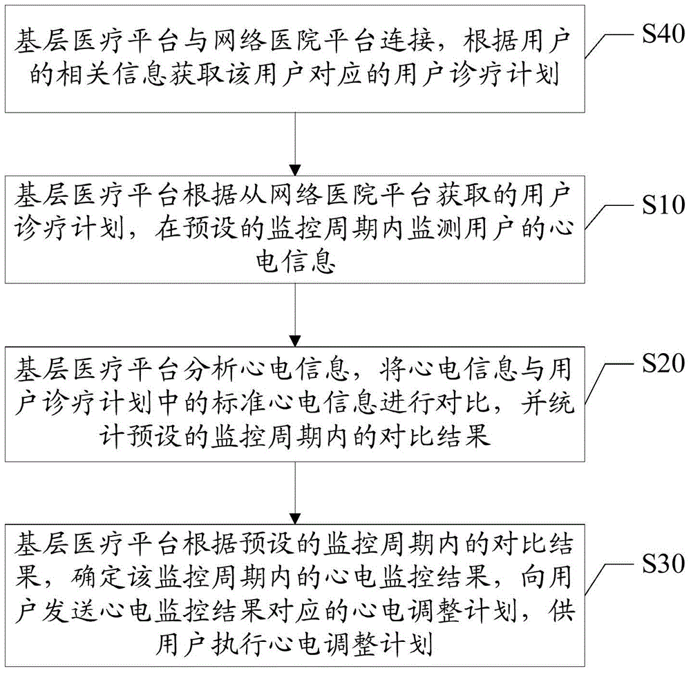 Primary-level medical care platform and heart disease patient monitoring method based on primary-level medical care platform