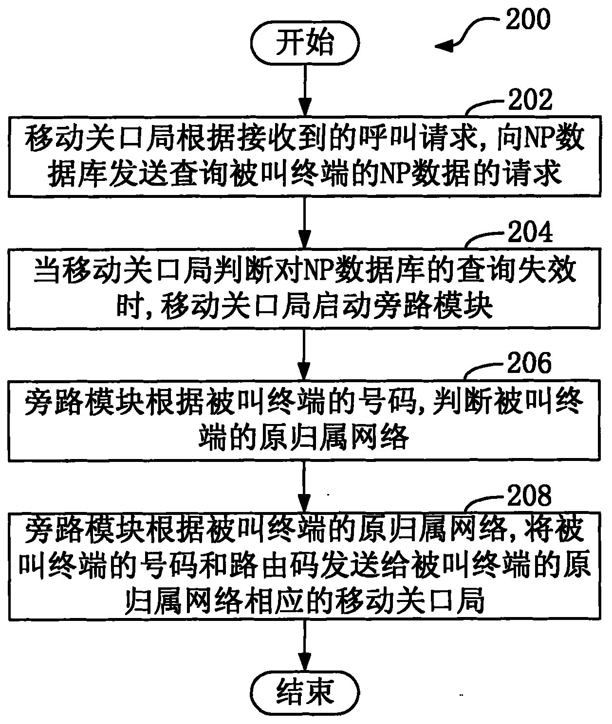 Calling control method and device