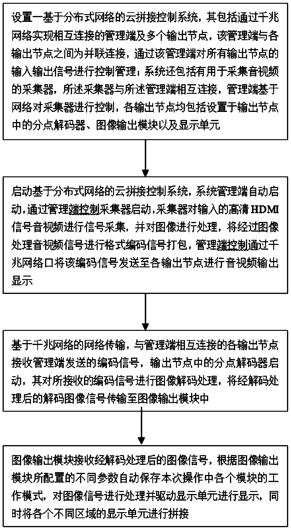 Cloud splicing control method and system based on distributed network