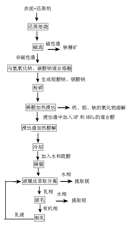 Method for comprehensive recovery of tantalum and niobium from red mud