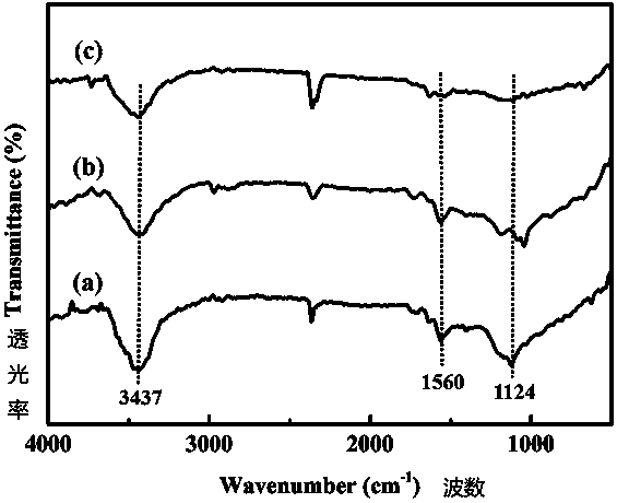 Preparation method and application of imprinted porous adsorption lithium/rubidium ion material