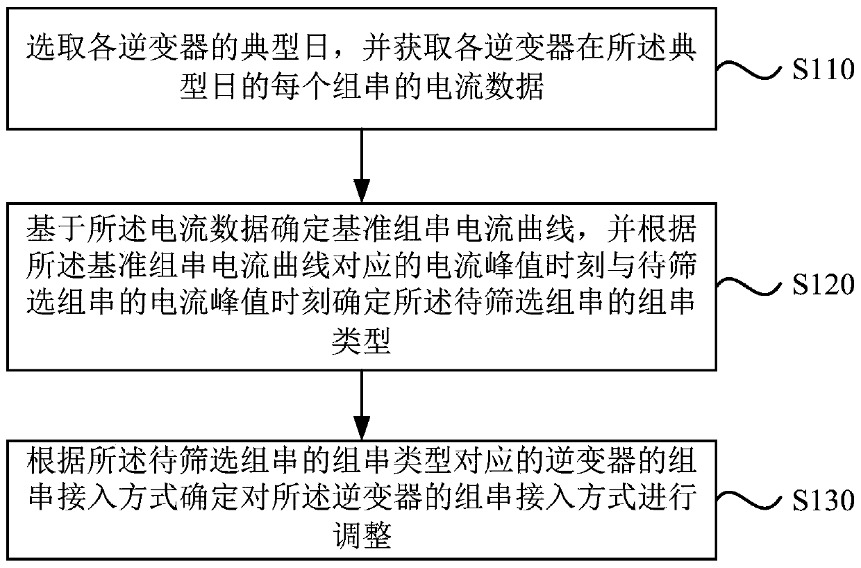 Photovoltaic power station parallel mismatch adjustment method and device