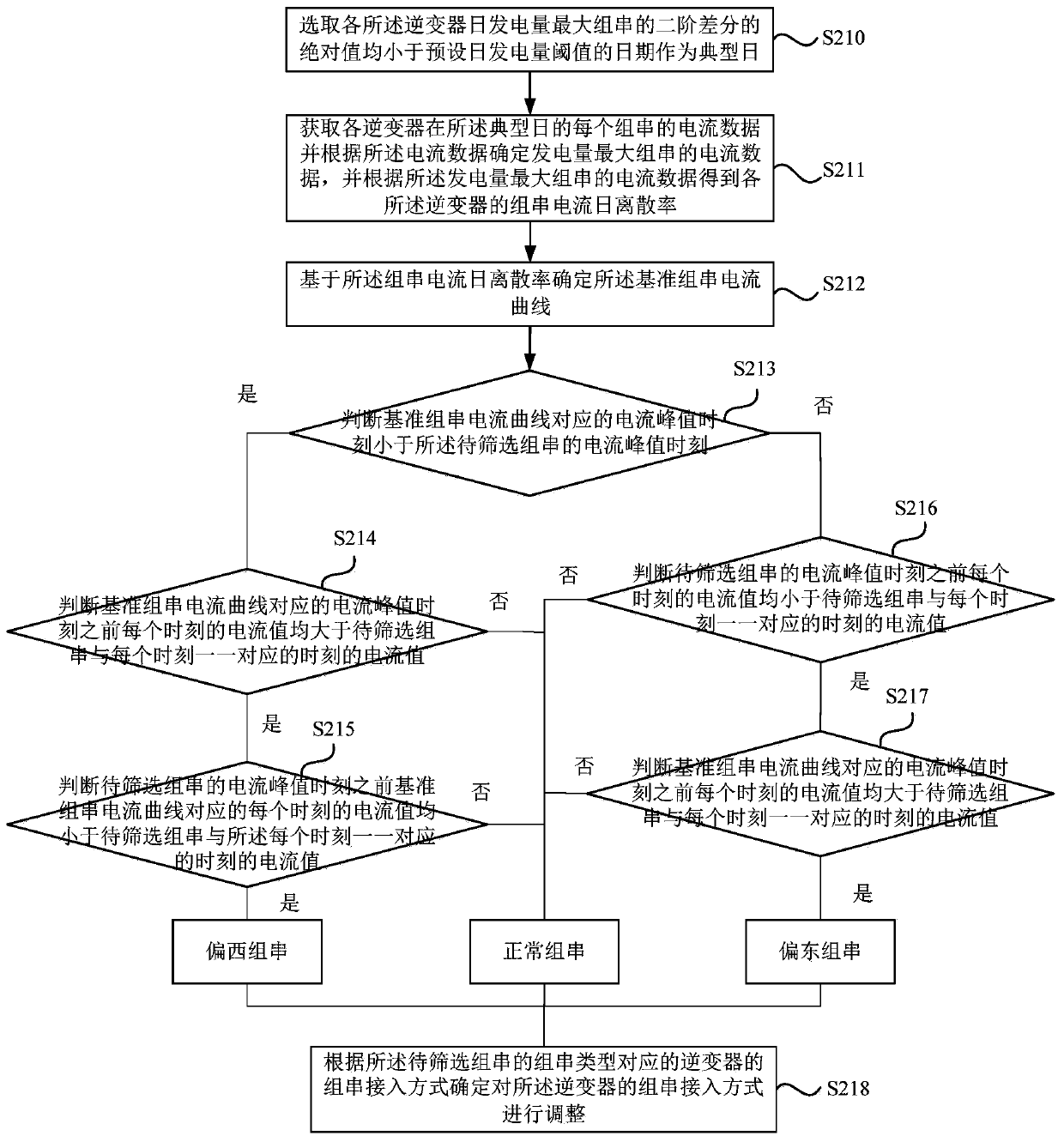 Photovoltaic power station parallel mismatch adjustment method and device