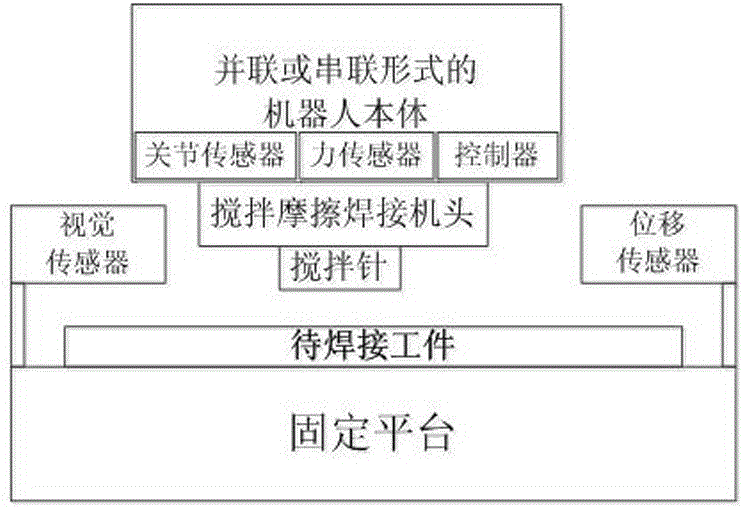 Robotic Friction Stir Welding System and Its Force-Position Combined Ring Hybrid Control Method