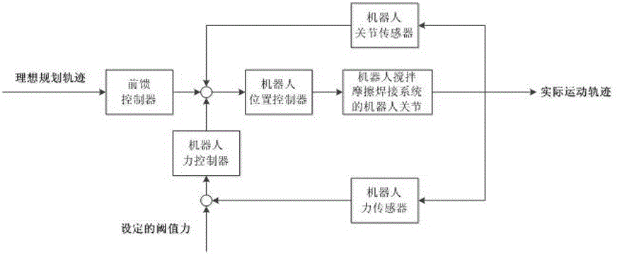 Robotic Friction Stir Welding System and Its Force-Position Combined Ring Hybrid Control Method