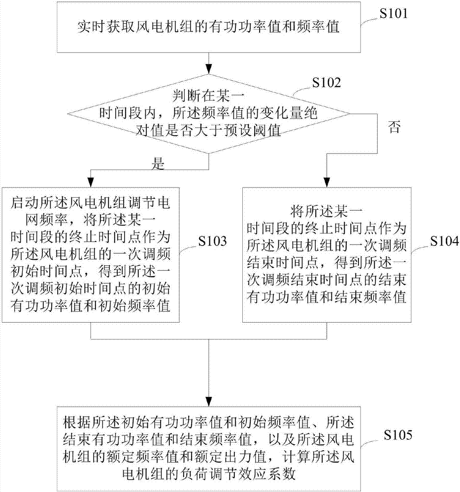 Wind turbine generator load regulation effect coefficient testing method and device