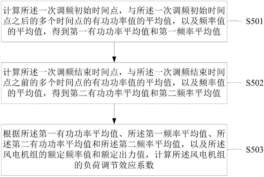 Wind turbine generator load regulation effect coefficient testing method and device