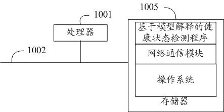 Health state detection method and device based on model interpretation, and readable storage medium