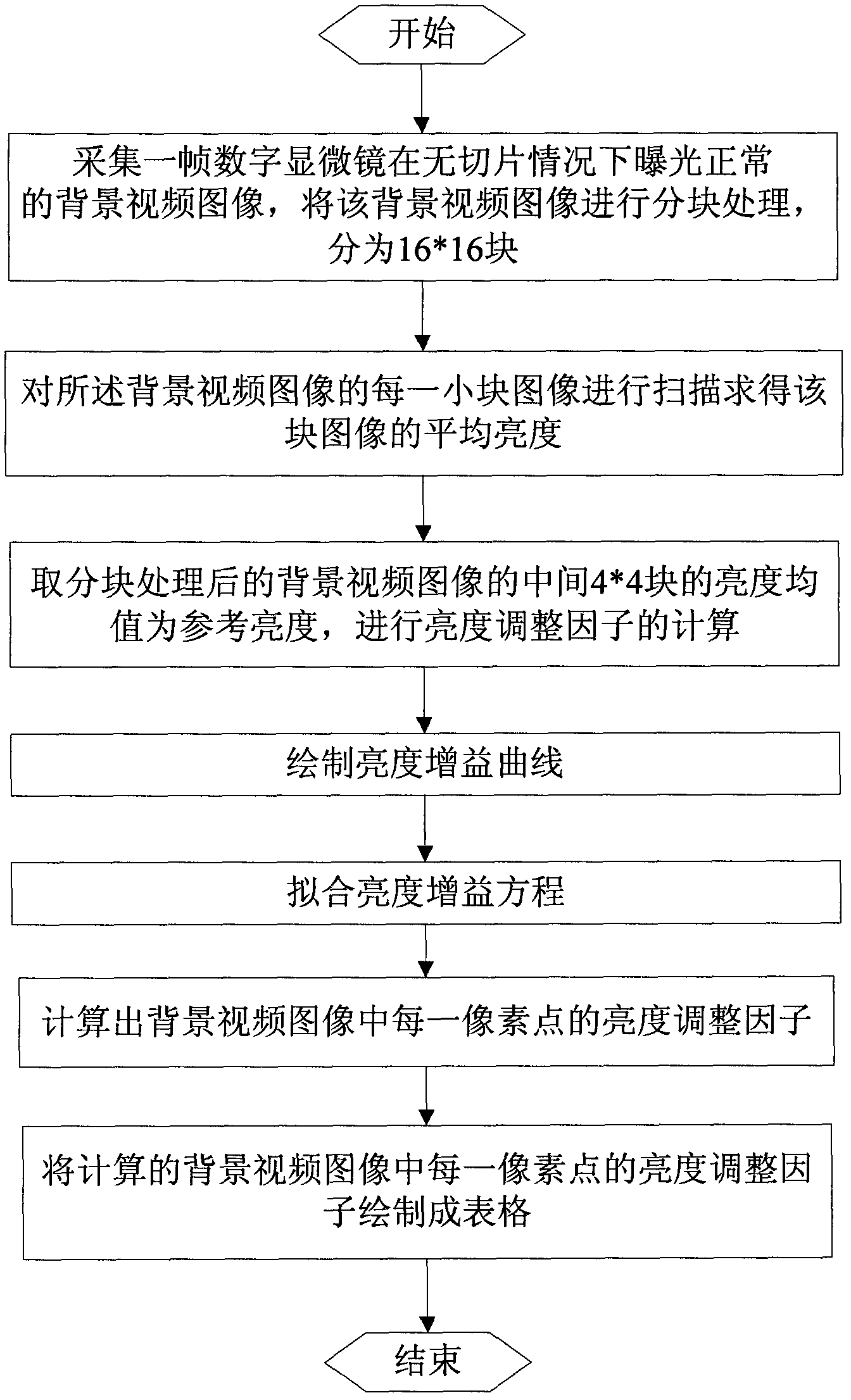 Method for processing microscope video image