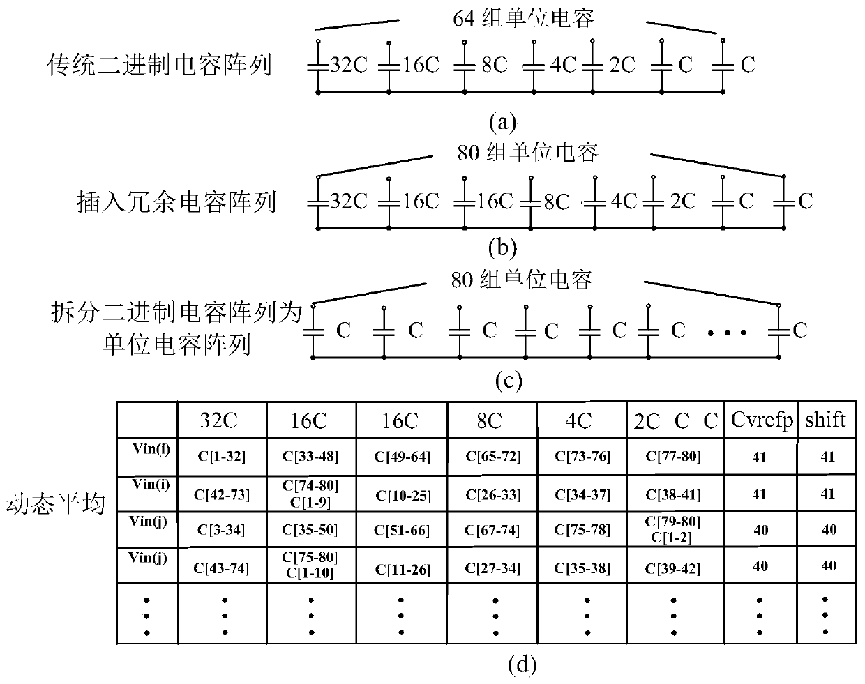 A Redundant Cyclic Averaging Method for Successive Approximation Analog-to-Digital Converters