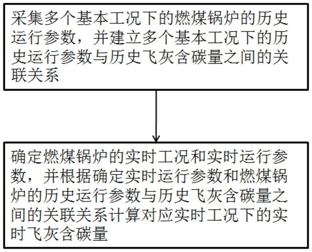 Fly ash carbon content soft measurement method and coal-fired boiler combustion optimization method and system