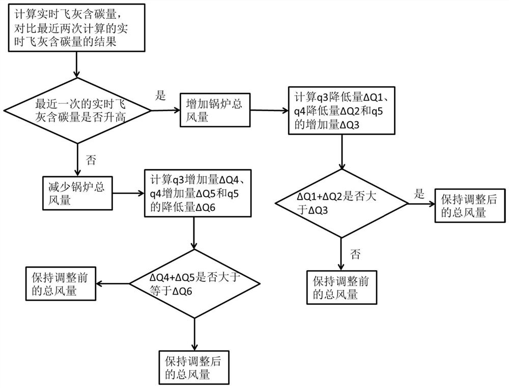 Fly ash carbon content soft measurement method and coal-fired boiler combustion optimization method and system