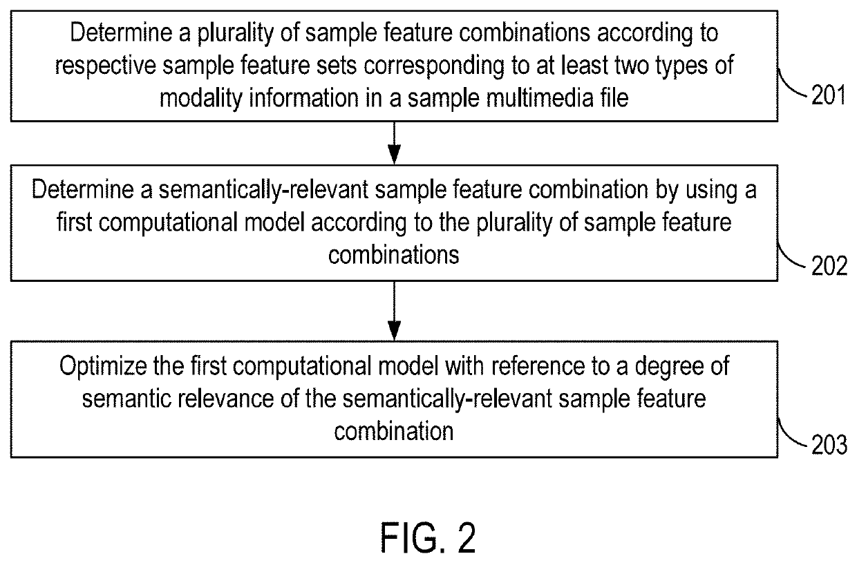 Multimedia file categorizing, information processing, and model training method, system, and device