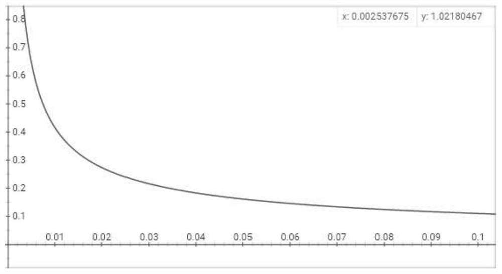 Downsampling method based on popularity sorting