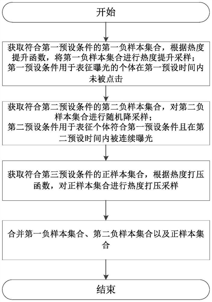 Downsampling method based on popularity sorting