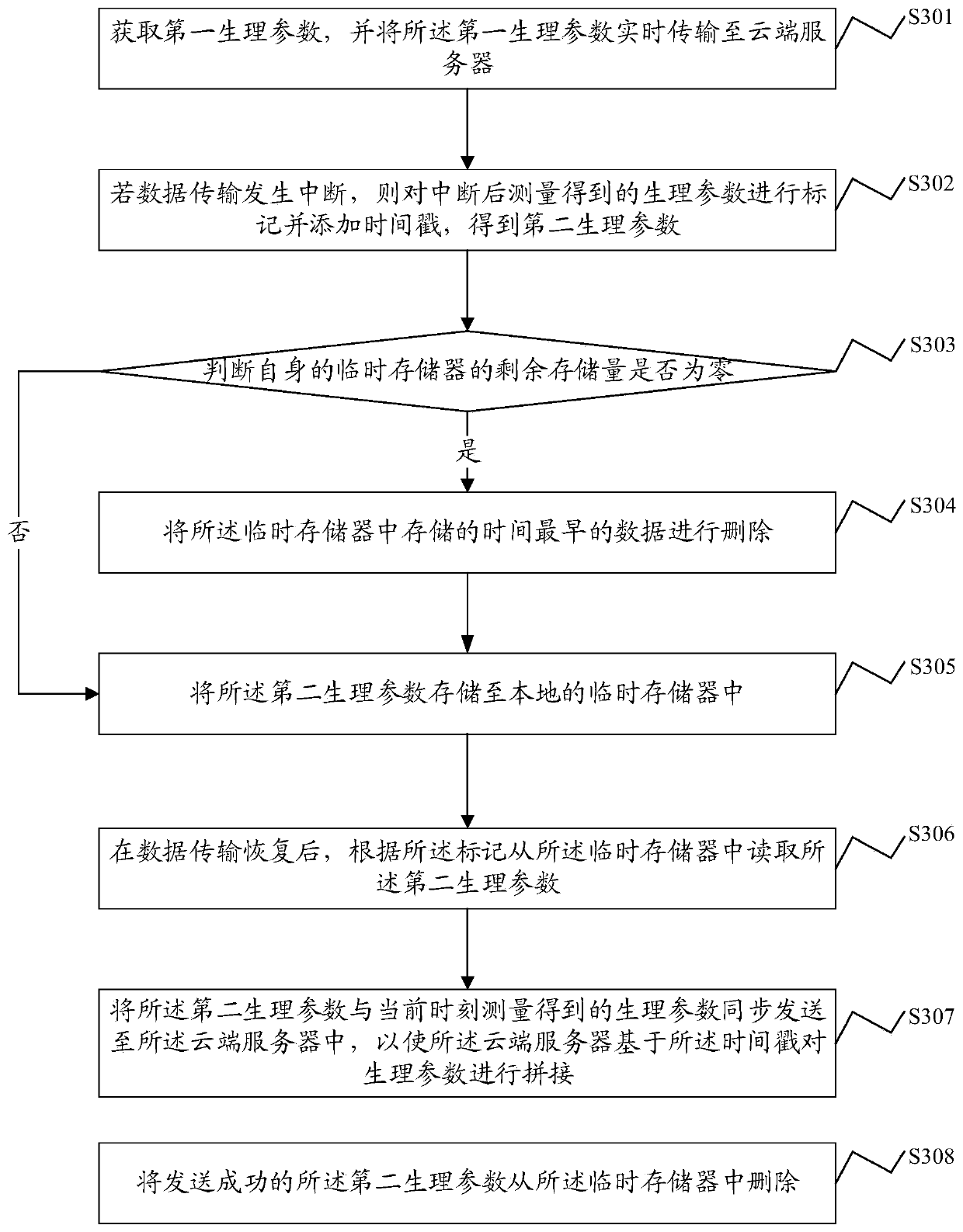 Data transmission method, device and system, intelligent wearable equipment and storage medium