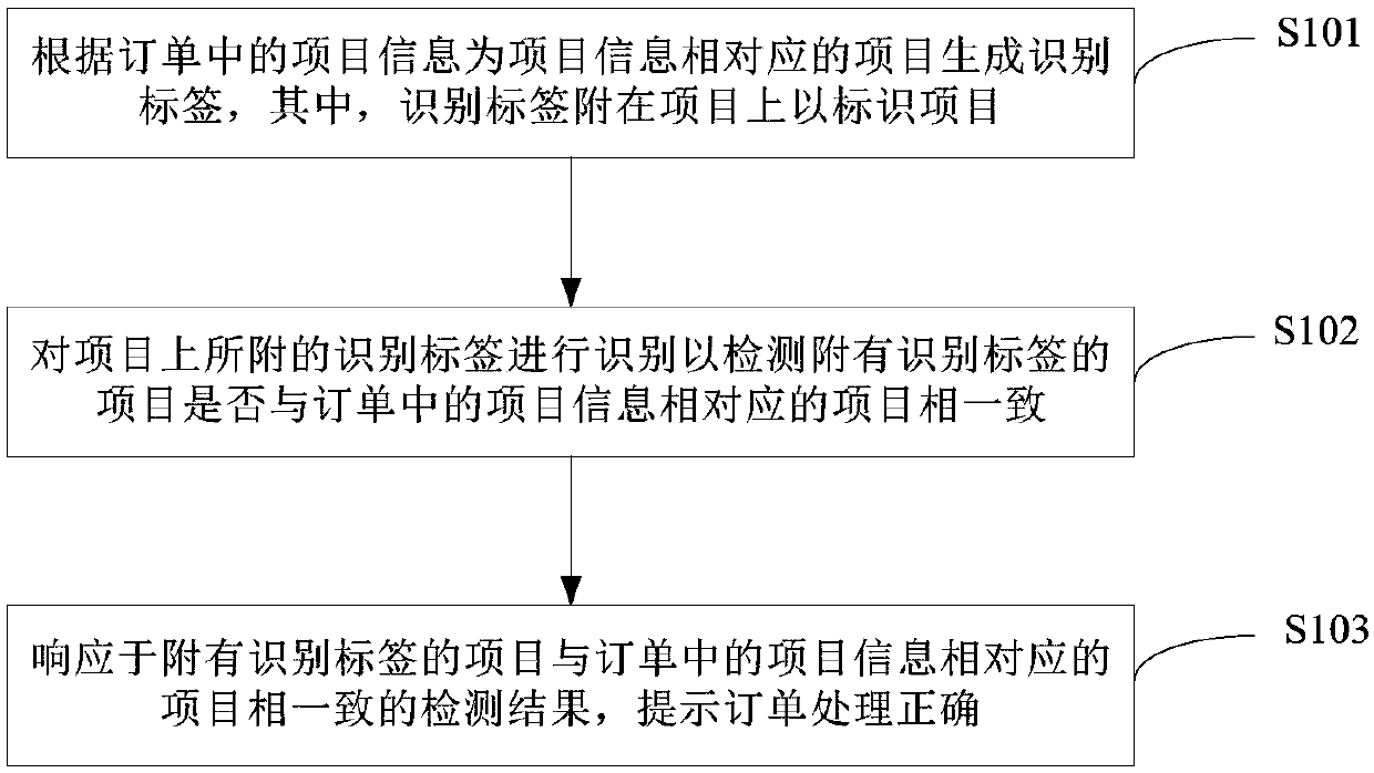 Order processing method and apparatus, device and computer-readable storage medium