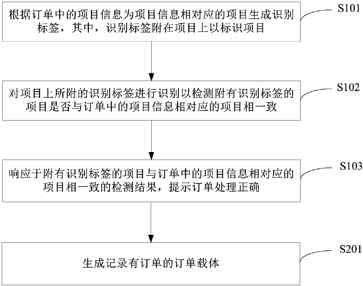 Order processing method and apparatus, device and computer-readable storage medium