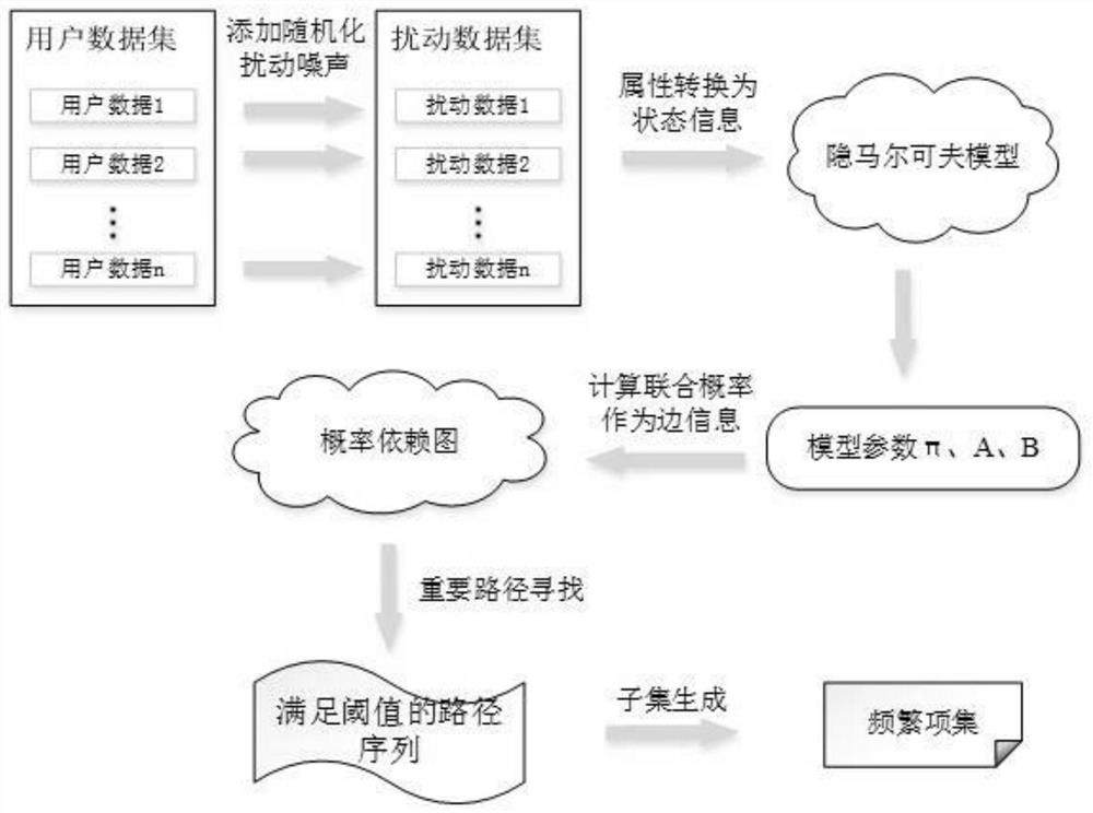 Frequent item set mining method based on localized differential privacy