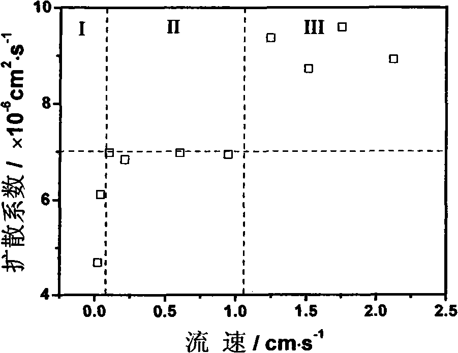 Method for fast measuring dispersion coefficient of matter in liquid phase by capillary electrophoresis apparatus