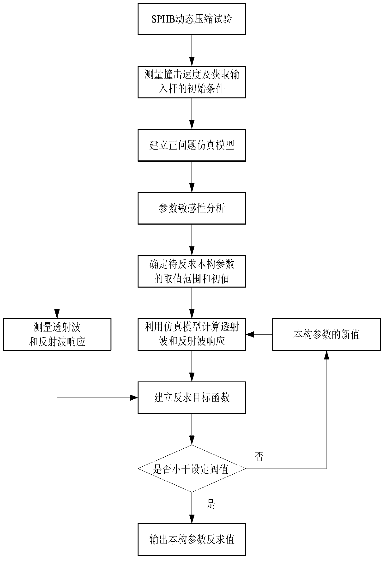 Identification method for dynamic constitutive parameters of concrete materials based on reverse calculation