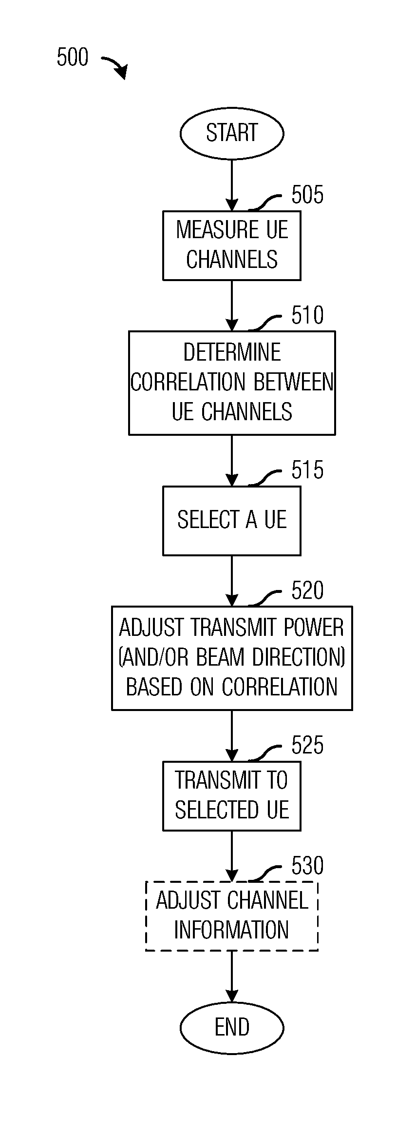 System and method for transparent coordinated beam-forming