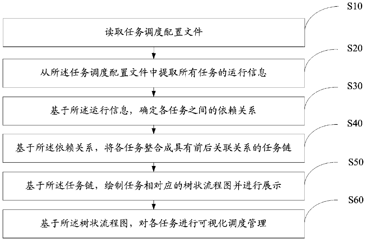 Big data task scheduling management method, device and apparatus and storage medium