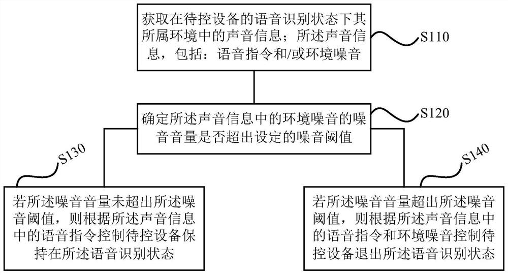 Voice control method, device, storage medium and air conditioner