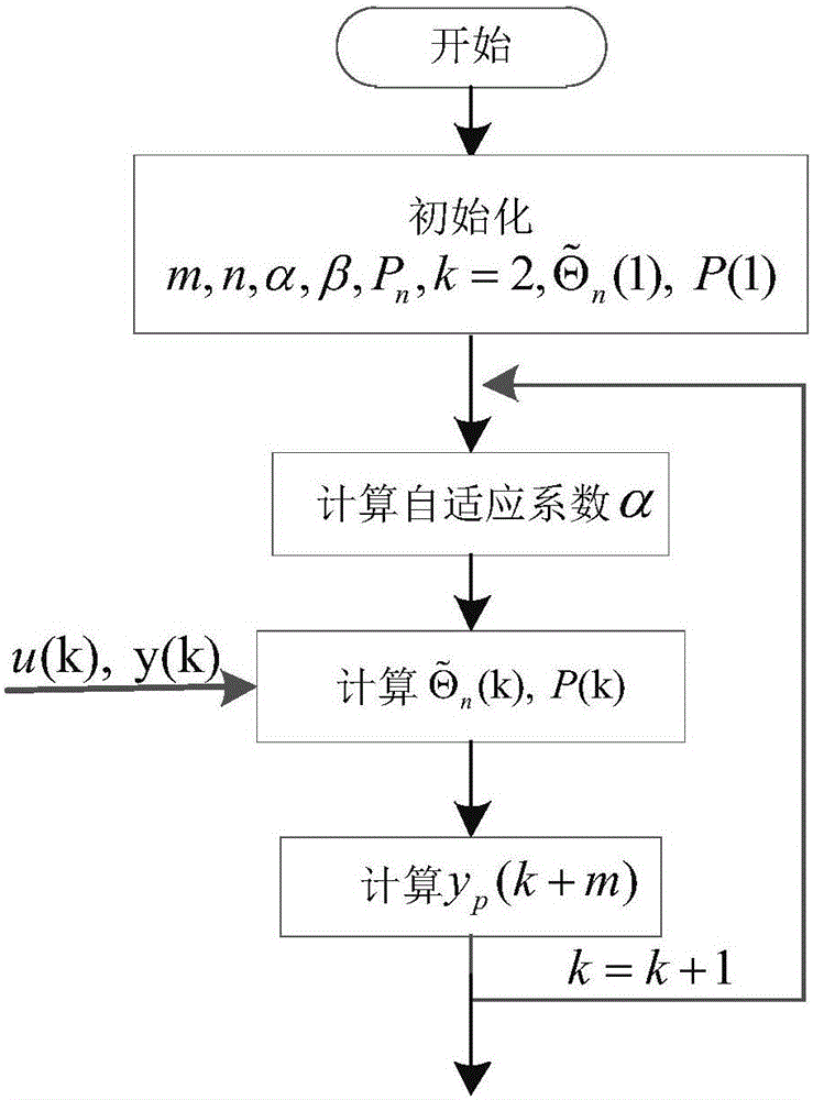 Self-adaptive recursive multi-step prediction method of demand torque for mechanical-electrical compound drive system