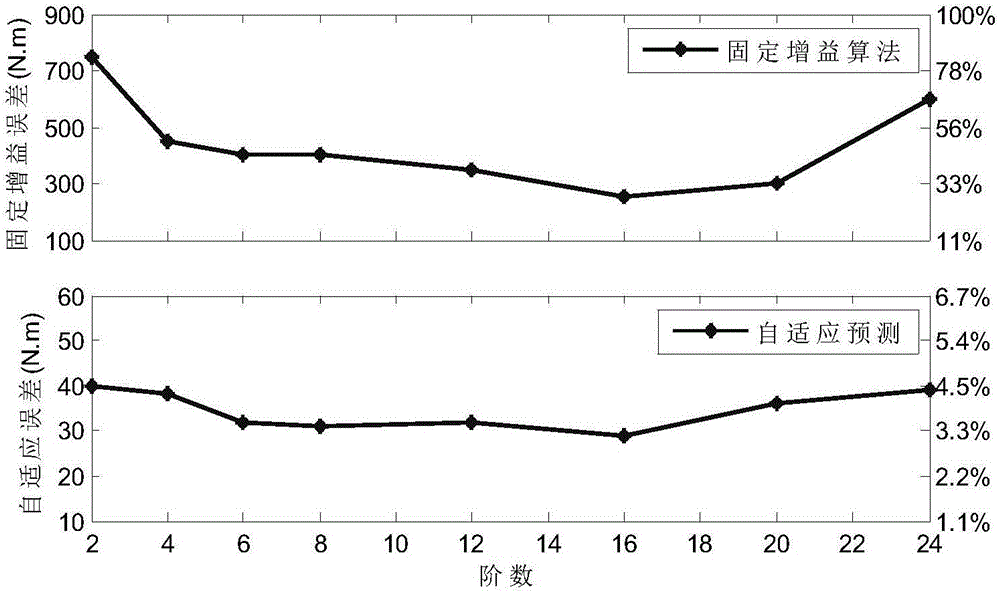 Self-adaptive recursive multi-step prediction method of demand torque for mechanical-electrical compound drive system