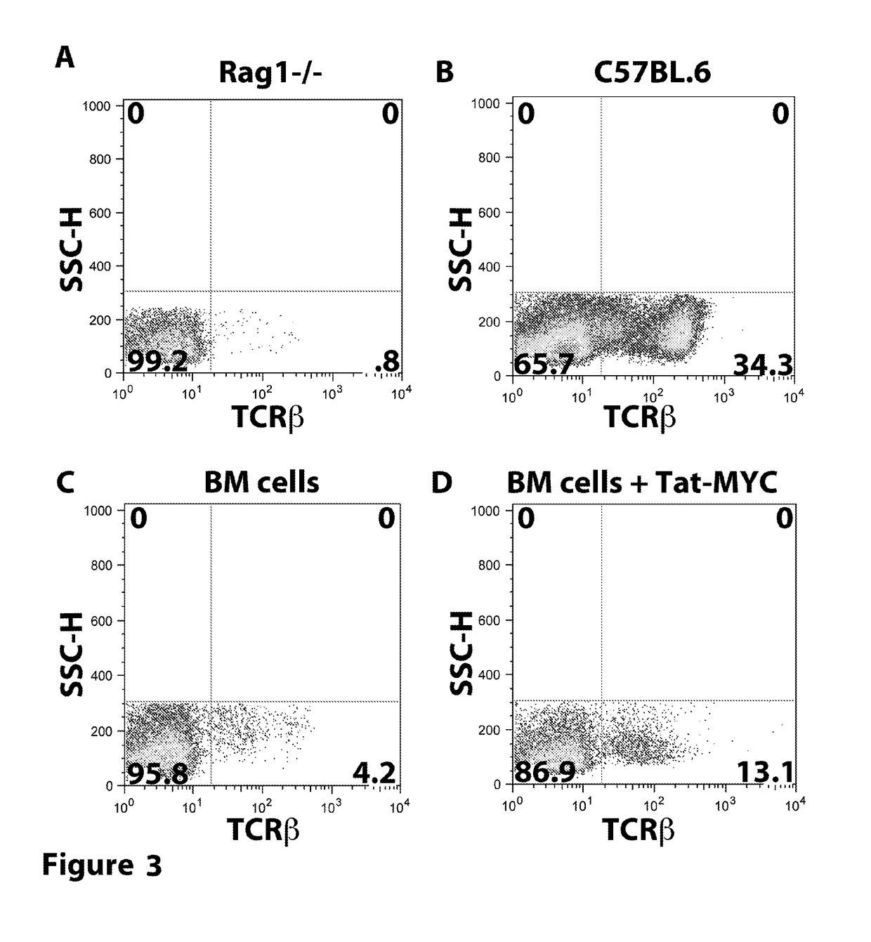 Enhanced reconstitution and autoreconstitution of the hematopoietic compartment