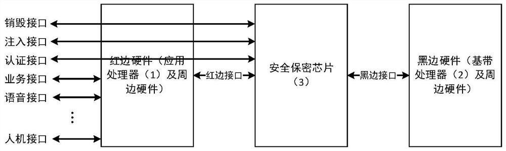 Mobile communication terminal architecture for secure encrypted communication