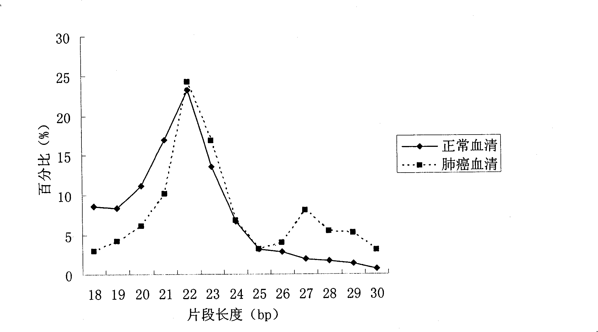 Method for identifying miRNA in blood serum of patient with lung cancer by Solexa technology