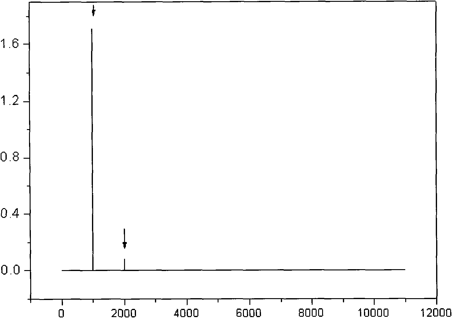 Conductance and differential conductance synchronous measuring device and method