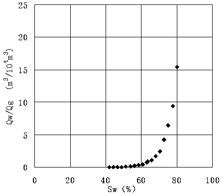 Method for dividing formation testing conclusion of gas well